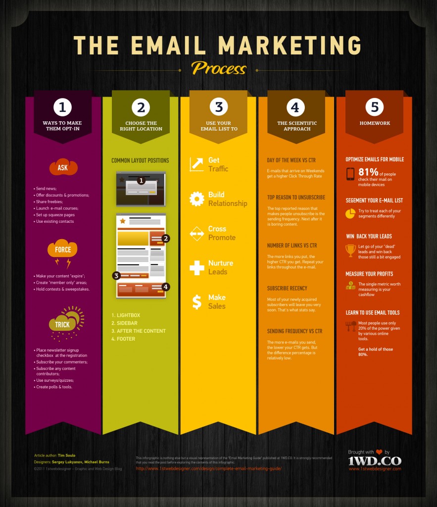 Benefits of email marketing - the process.