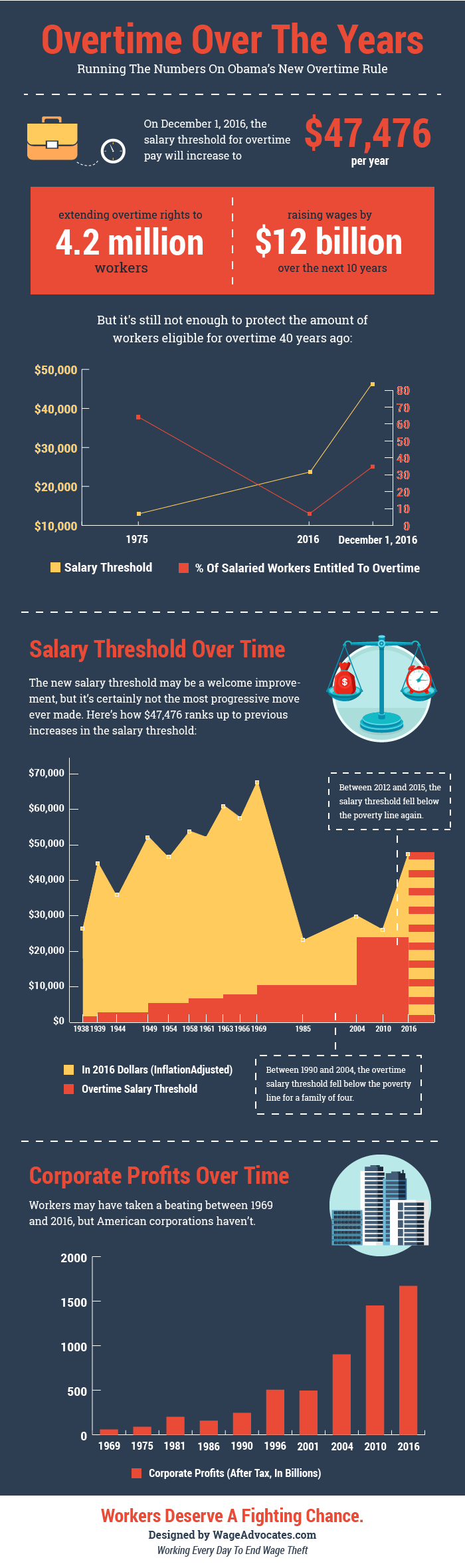 Obama New Overtime Rule